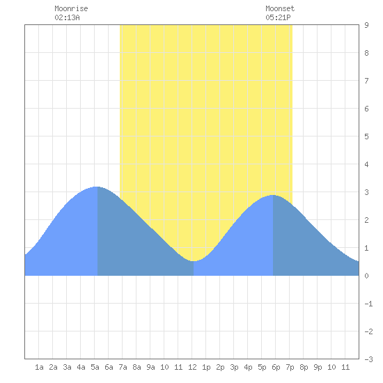 Washington Naval Yard tide chart for Wednesday, September 17, 2025