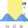 Washington Naval Yard tide chart for Thursday, September 18, 2025