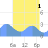Washington Naval Yard tide chart for Monday, September 1, 2025