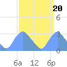 Washington Naval Yard tide chart for Saturday, September 20, 2025