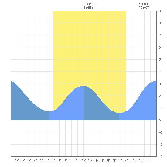 Washington Naval Yard tide chart for Friday, September 26, 2025