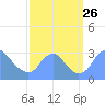 Washington Naval Yard tide chart for Friday, September 26, 2025