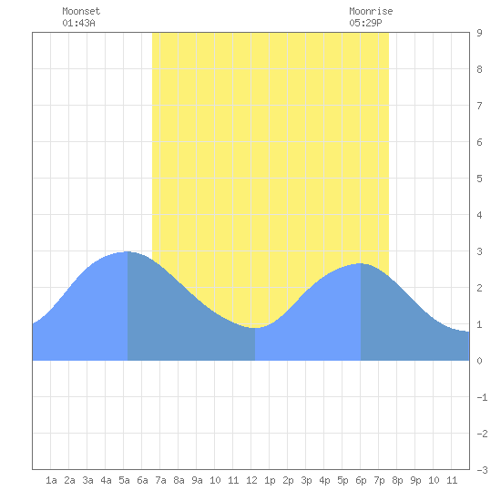 Washington Naval Yard tide chart for Wednesday, September 3, 2025