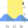Washington Naval Yard tide chart for Wednesday, September 3, 2025