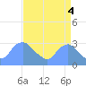 Washington Naval Yard tide chart for Thursday, September 4, 2025