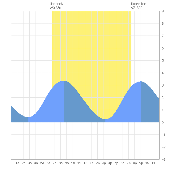 Washington Naval Yard tide chart for Sunday, September 7, 2025