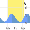 Washington Naval Yard tide chart for Monday, September 8, 2025