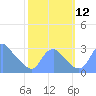 Washington Naval Yard tide chart for Sunday, October 12, 2025