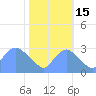Washington Naval Yard tide chart for Wednesday, October 15, 2025