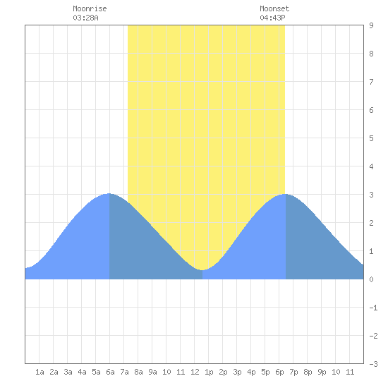 Washington Naval Yard tide chart for Friday, October 17, 2025