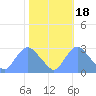 Washington Naval Yard tide chart for Saturday, October 18, 2025