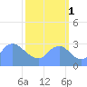 Washington Naval Yard tide chart for Wednesday, October 1, 2025