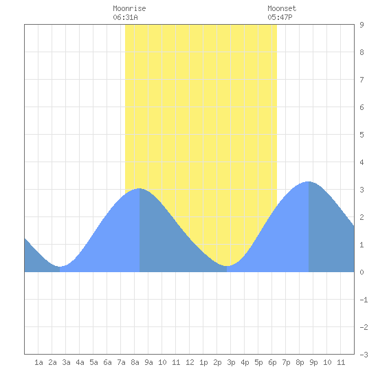 Washington Naval Yard tide chart for Monday, October 20, 2025