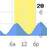 Washington Naval Yard tide chart for Monday, October 20, 2025