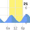 Washington Naval Yard tide chart for Tuesday, October 21, 2025
