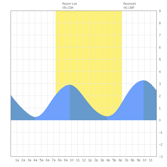 Washington Naval Yard tide chart for Wednesday, October 22, 2025