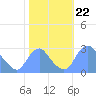 Washington Naval Yard tide chart for Wednesday, October 22, 2025