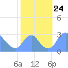 Washington Naval Yard tide chart for Friday, October 24, 2025