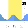 Washington Naval Yard tide chart for Saturday, October 25, 2025
