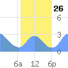 Washington Naval Yard tide chart for Sunday, October 26, 2025