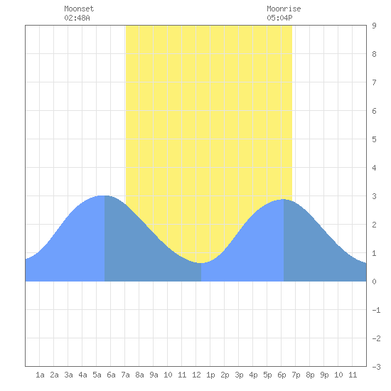 Washington Naval Yard tide chart for Friday, October 3, 2025