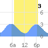 Washington Naval Yard tide chart for Friday, October 3, 2025