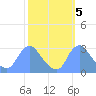 Washington Naval Yard tide chart for Sunday, October 5, 2025