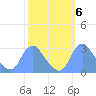 Washington Naval Yard tide chart for Monday, October 6, 2025
