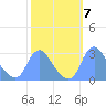 Washington Naval Yard tide chart for Tuesday, October 7, 2025