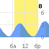 Washington Naval Yard tide chart for Wednesday, October 8, 2025