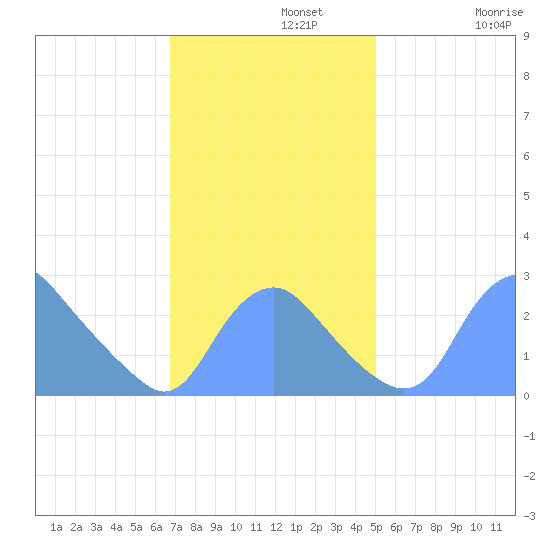 Washington Naval Yard tide chart for Monday, November 10, 2025