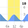 Washington Naval Yard tide chart for Monday, November 10, 2025