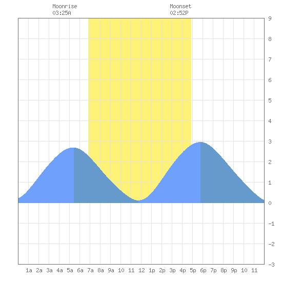 Washington Naval Yard tide chart for Sunday, November 16, 2025