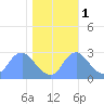 Washington Naval Yard tide chart for Saturday, November 1, 2025