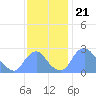Washington Naval Yard tide chart for Friday, November 21, 2025
