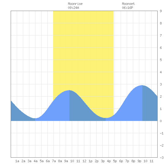 Washington Naval Yard tide chart for Saturday, November 22, 2025