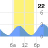 Washington Naval Yard tide chart for Saturday, November 22, 2025