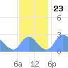 Washington Naval Yard tide chart for Sunday, November 23, 2025