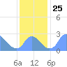 Washington Naval Yard tide chart for Tuesday, November 25, 2025