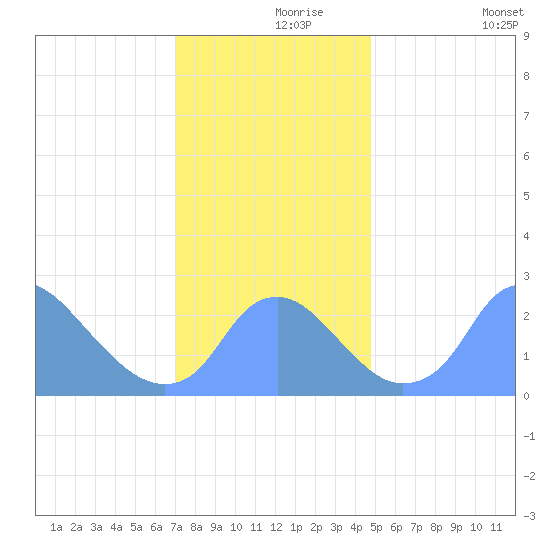 Washington Naval Yard tide chart for Wednesday, November 26, 2025