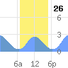 Washington Naval Yard tide chart for Wednesday, November 26, 2025