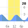 Washington Naval Yard tide chart for Friday, November 28, 2025