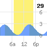 Washington Naval Yard tide chart for Saturday, November 29, 2025