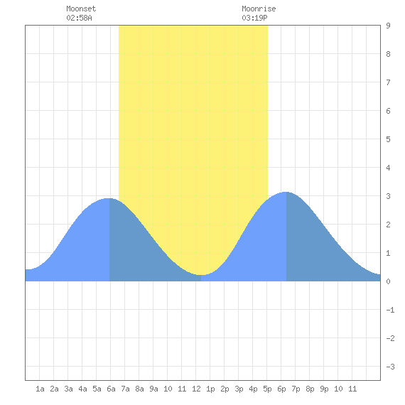 Washington Naval Yard tide chart for Sunday, November 2, 2025