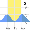 Washington Naval Yard tide chart for Sunday, November 2, 2025