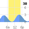 Washington Naval Yard tide chart for Sunday, November 30, 2025