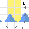 Washington Naval Yard tide chart for Thursday, November 6, 2025