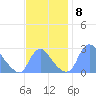 Washington Naval Yard tide chart for Saturday, November 8, 2025