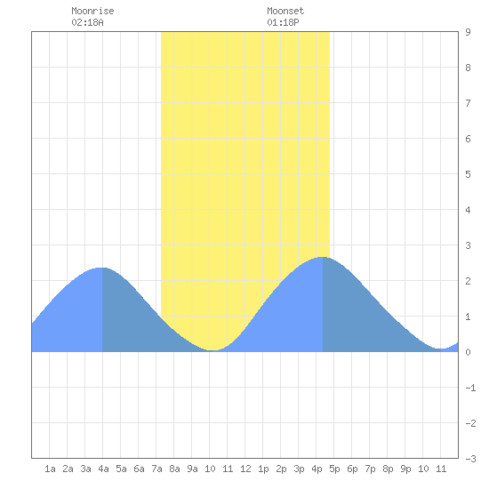 Washington Naval Yard tide chart for Sunday, December 14, 2025