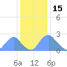 Washington Naval Yard tide chart for Monday, December 15, 2025
